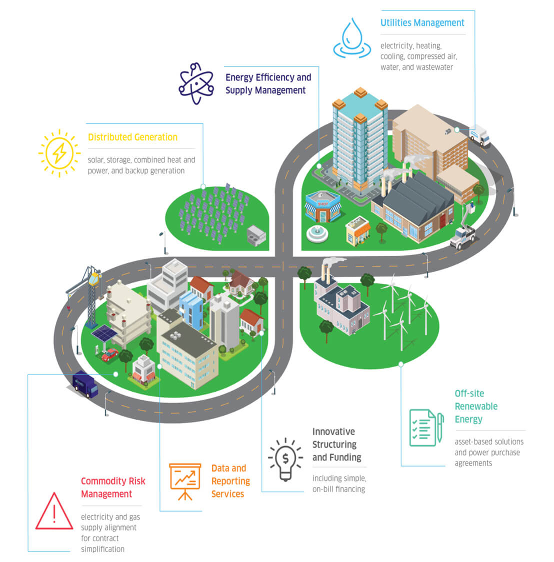 C&I City Diagram