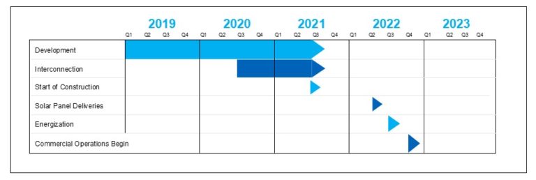 Hopkins Solar Project Timeline