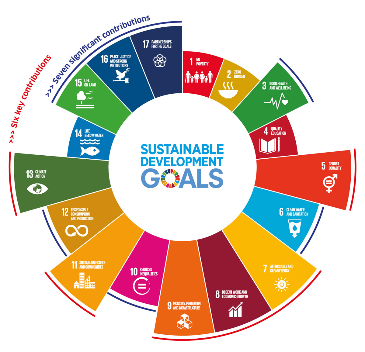 Sustainability Development Goals
